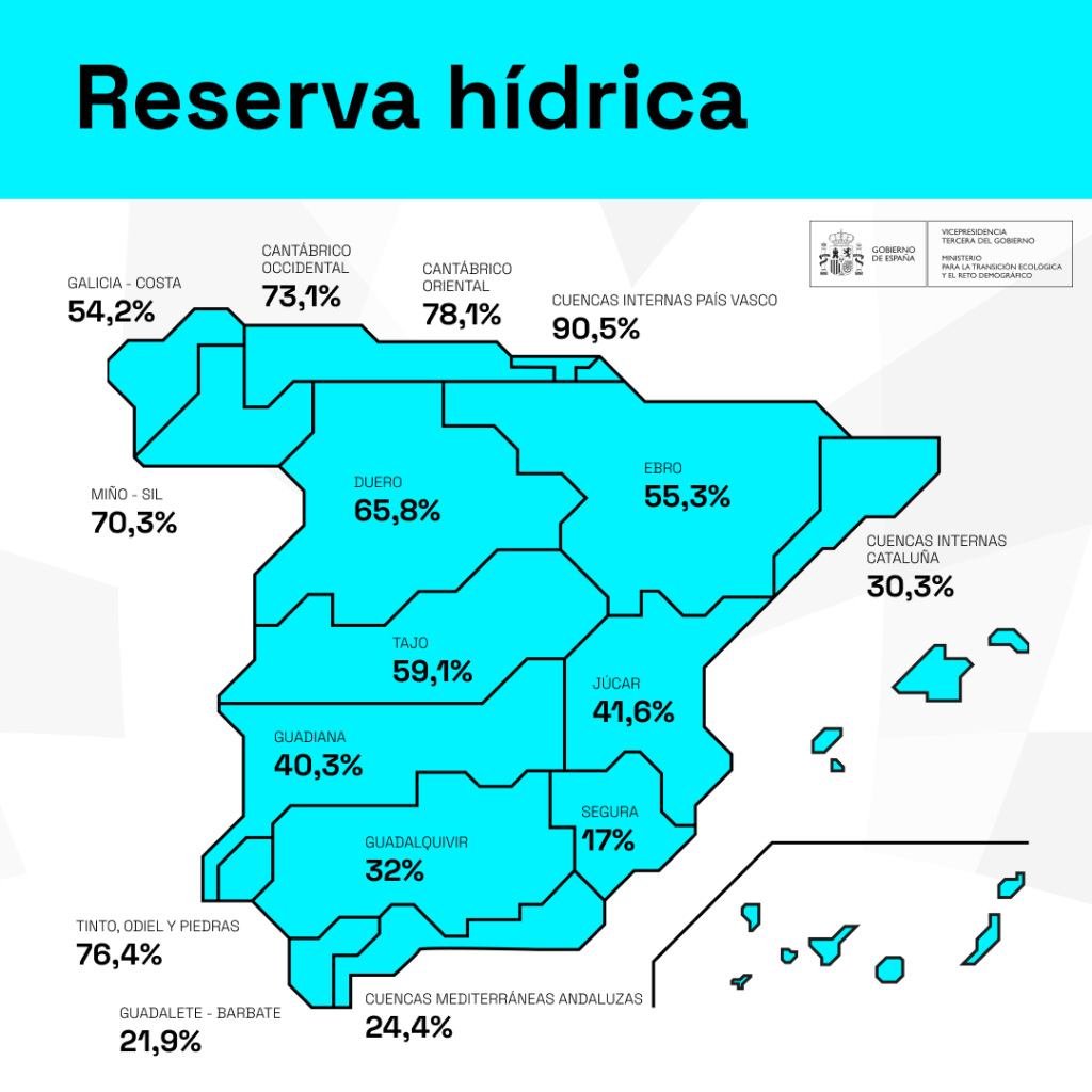 Reserva hídrica semana 37