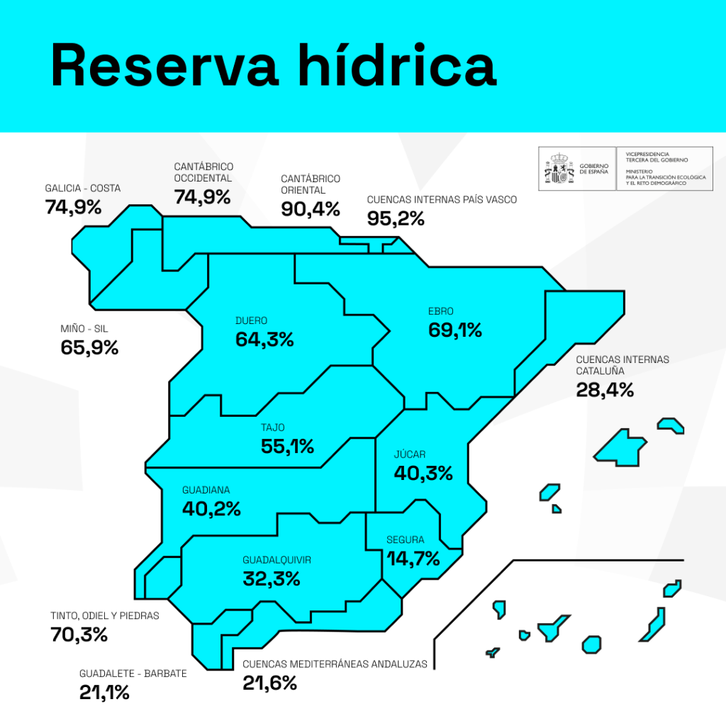 Reserva hídrica semana 44-24