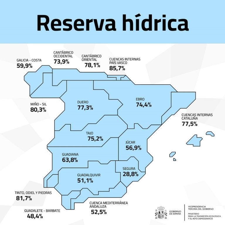 Reserva hídrica semana 31-25