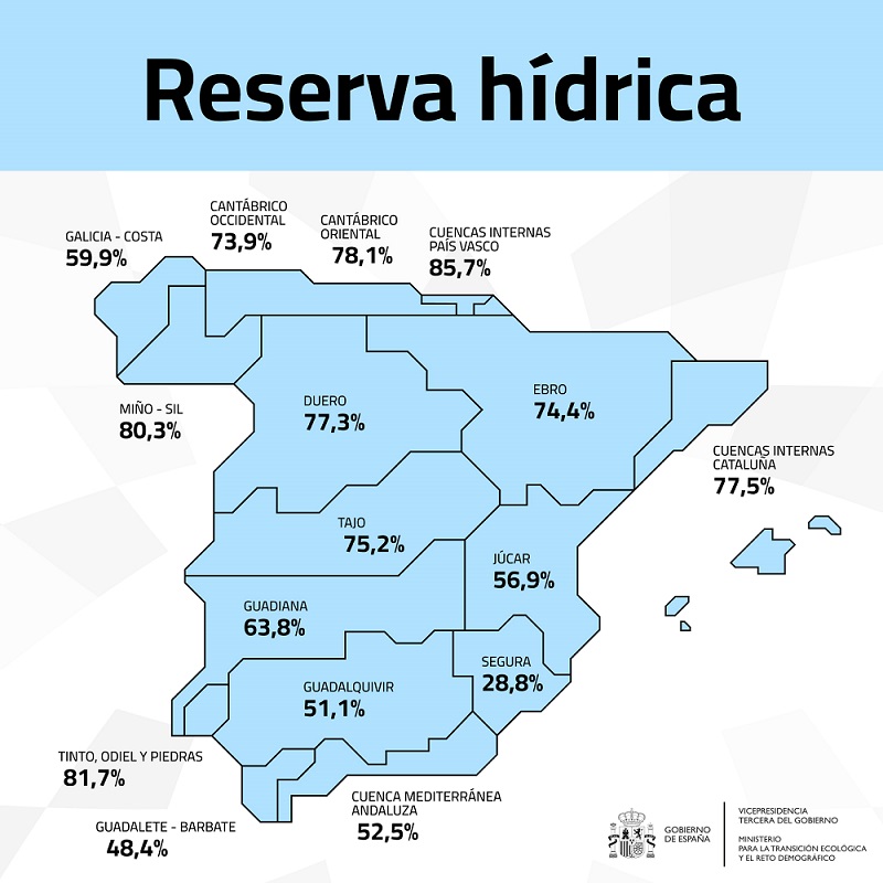 Reserva hídrica semana 31-25