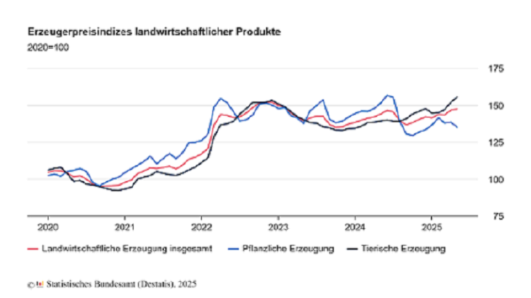preisindex_landw_produkte