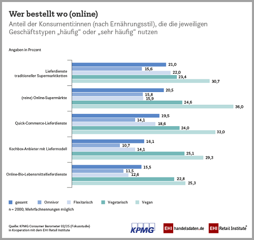 DHI ConsBarom_Geschaeftstypen_Ernaehrungstypen