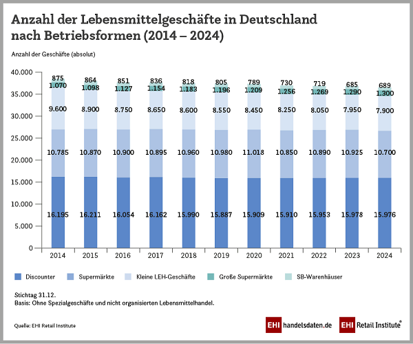 EHI lebensmittelgeschäfte