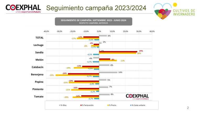 Seguimiento de campaña con respecto a anterior