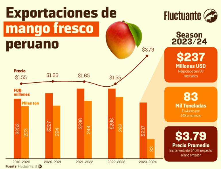 Season-mango-peruano-2023-2024