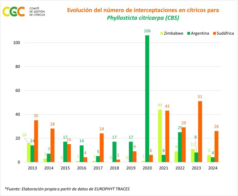 TABLA CON HISTORICO DE INTERCEPTACIONES DE CBS